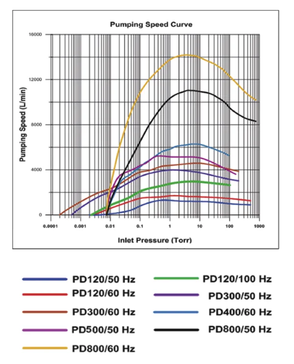 Fixed Speed Dry Screw Vacuum Pump